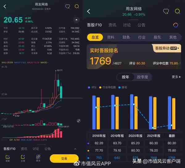 回购9亿预亏3亿，股价腰斩的云服务龙头用友网络：要钱容易分钱难