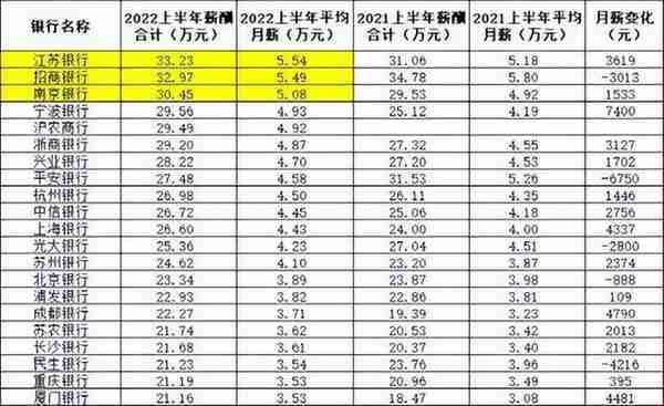 “铁饭碗”里的“金饭碗”，招商银行带头降薪后，人均月薪超5万