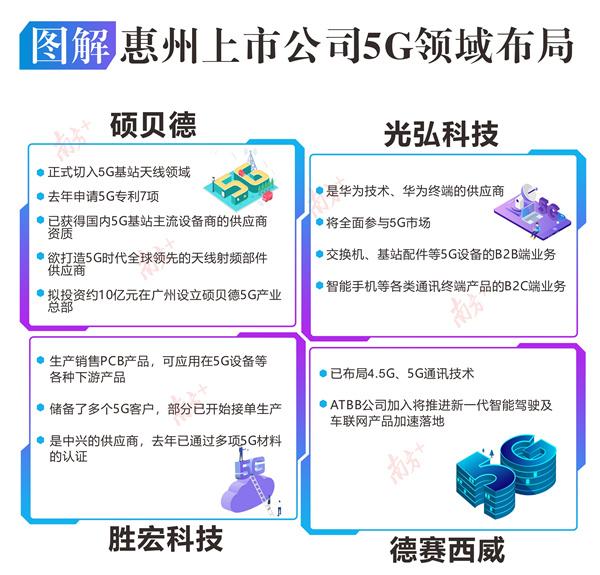 绑定华为、拟在广州设5G产业总部！惠州上市公司抢滩万亿级5G市场