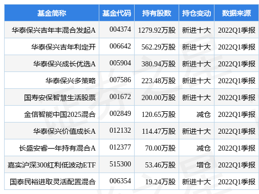 5月5日中信银行跌6.36%，华泰保兴吉年丰混合发起A基金重仓该股