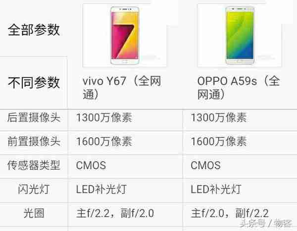 vivo Y67对比OPPO A59s