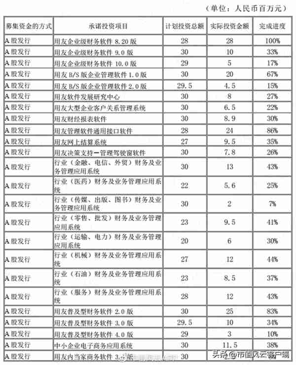 回购9亿预亏3亿，股价腰斩的云服务龙头用友网络：要钱容易分钱难