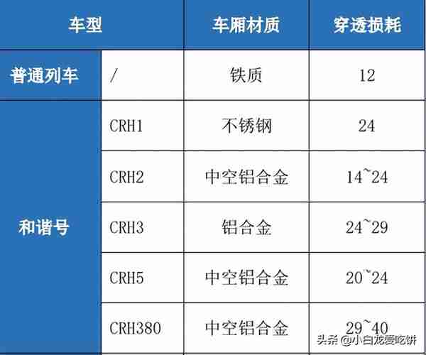 为什么高铁上总是手机信号差，上网速度慢？5G网络工程师告诉你