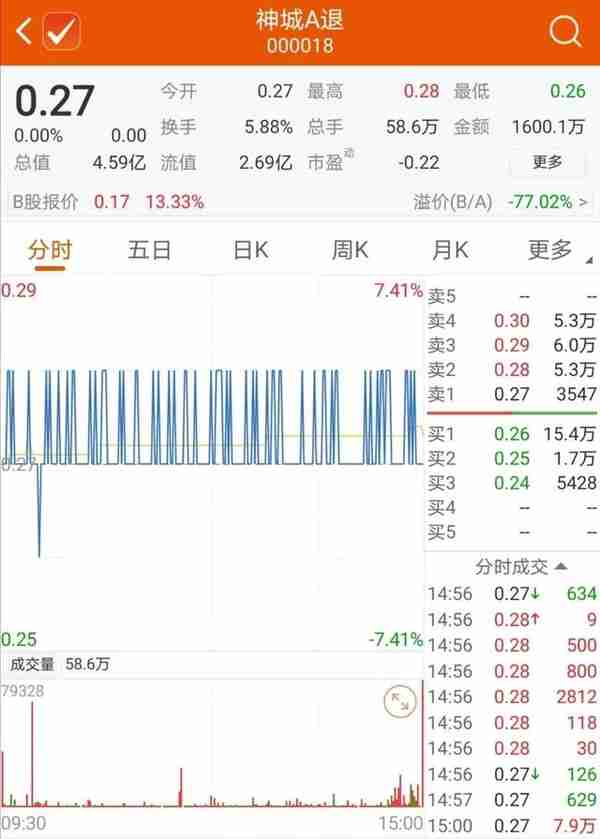 首家A+B股面值退市股：神州长城今日摘牌 市值仅剩4亿