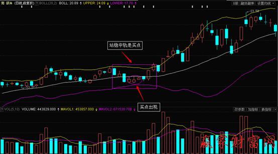 这是我见过最实在的布林带实用系统——短线BOLL喇叭形态买入法，用实际案例教你学会布林的实际使用