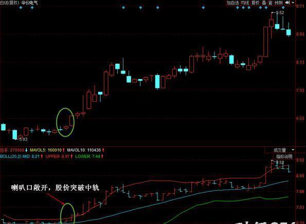 这是我见过最实在的布林带实用系统——短线BOLL喇叭形态买入法，用实际案例教你学会布林的实际使用