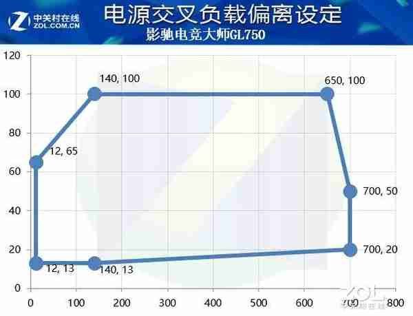 白金级的怪兽金牌！影驰GL750电源评测