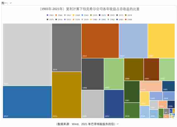 「每周一图」8-从巴菲特历年收益看复利效应