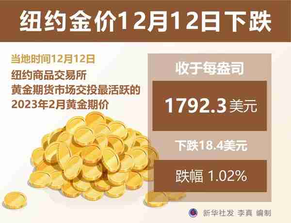 （图表）［财经·行情］纽约金价12月12日下跌