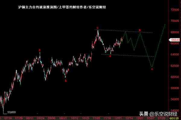 沪铜期货，供需双弱震荡，这价格到底是涨还是跌？