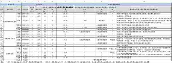 民企融资扩容至出险房企：发新债用于保交付，资金比例达70%