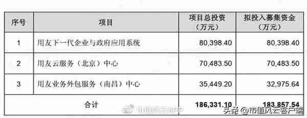 回购9亿预亏3亿，股价腰斩的云服务龙头用友网络：要钱容易分钱难