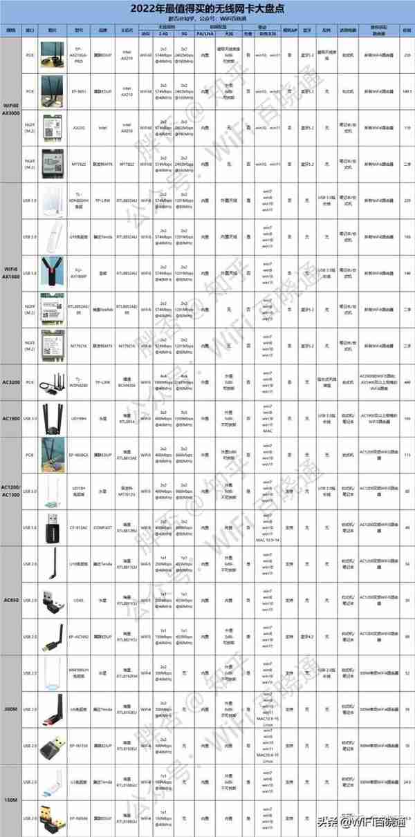 2022年最值得买的无线网卡，618无线网卡选购指南