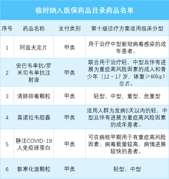 免疫球蛋白等新冠治疗用药临时性纳入医保支付