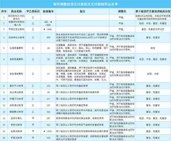 免疫球蛋白等新冠治疗用药临时性纳入医保支付