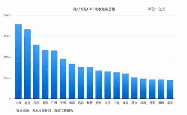 2022年万亿GDP城市俱乐部：重庆首超广州进入四强