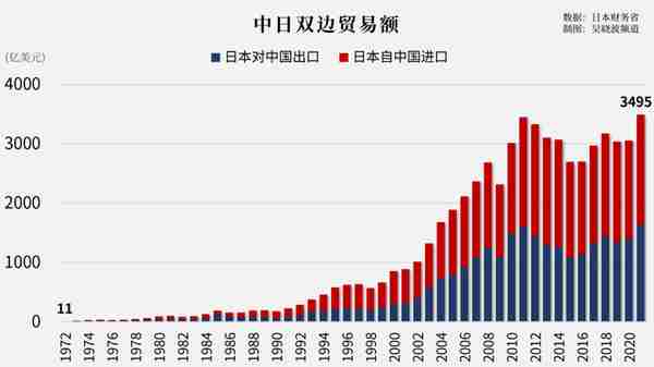 中日建交50年，我国GDP从日本的1/3变为3倍