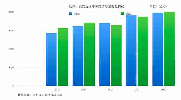 2022年万亿GDP城市俱乐部：重庆首超广州进入四强