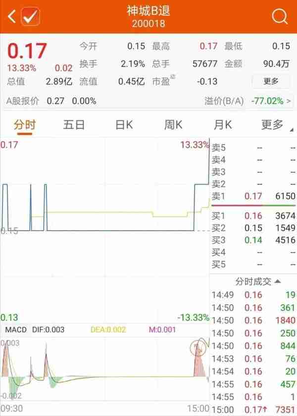 首家A+B股面值退市股：神州长城今日摘牌 市值仅剩4亿