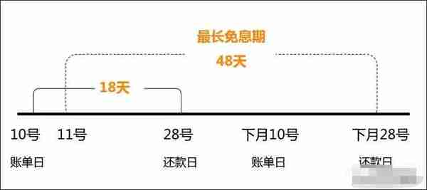 信用卡修改账单日可以延长还款时间，巧用可解短暂燃眉之急！