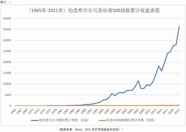 「每周一图」8-从巴菲特历年收益看复利效应