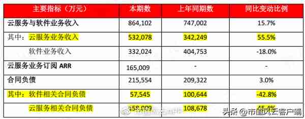 回购9亿预亏3亿，股价腰斩的云服务龙头用友网络：要钱容易分钱难