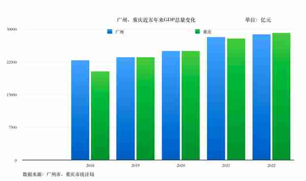 2022年万亿GDP城市俱乐部：重庆首超广州进入四强