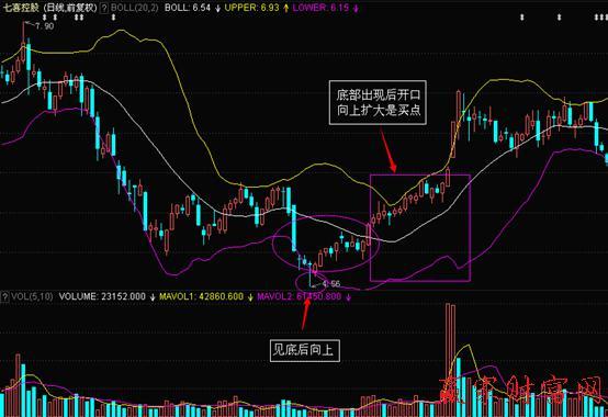 这是我见过最实在的布林带实用系统——短线BOLL喇叭形态买入法，用实际案例教你学会布林的实际使用