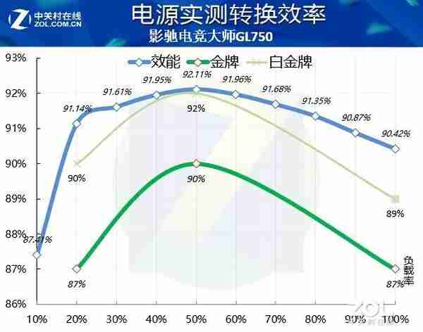 白金级的怪兽金牌！影驰GL750电源评测