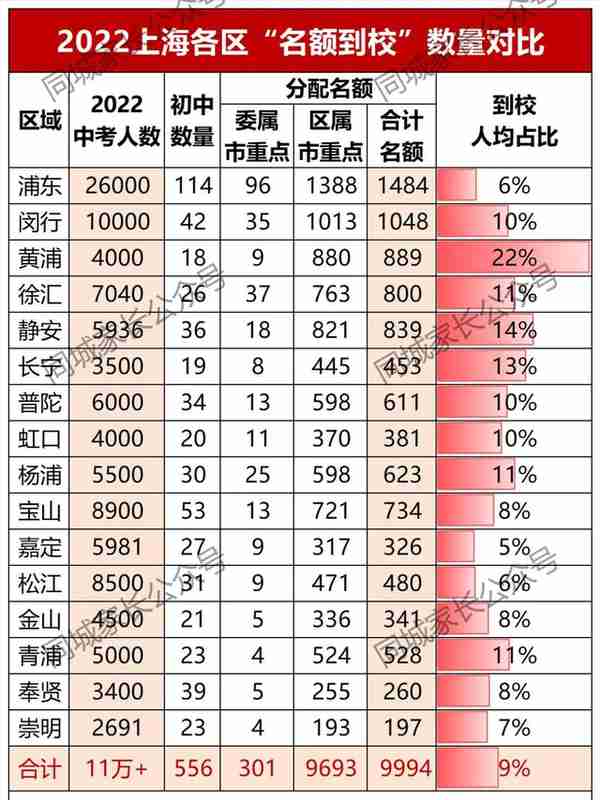 上海中考610.5分进四校，22所市重点低于620分！名额到校公平吗？