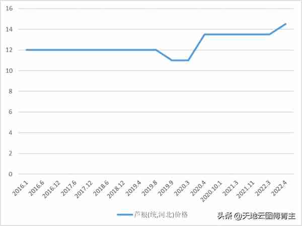 中药大数据评测｜抗疫需求增加，芦根行情长线看好