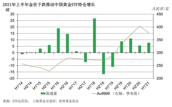 金价波动现良机？相关ETF迎杠杆资金加仓，机构称黄金入场价位仍有吸引力