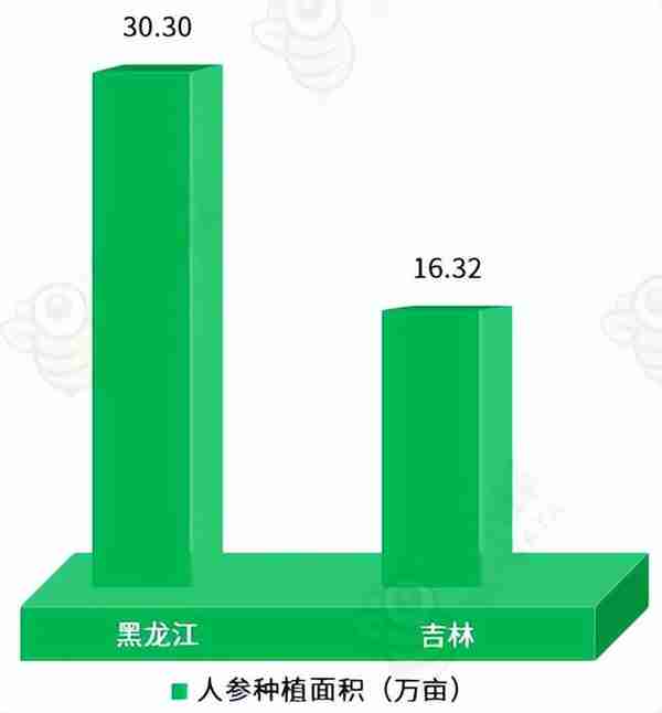 占据全球70%产量的人参产业发展现状及发展前景怎样？