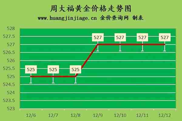 国际金价小幅下跌 2022年12月12日今日黄金价格多少一克