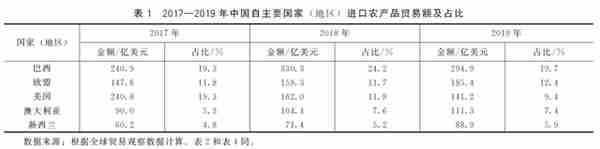 陈秧分 蒋丹婧 胡冰川||中美农产品贸易及农业合作前景展望——基于美国官方与智库报告的分析||《世界农业》2023年第4期