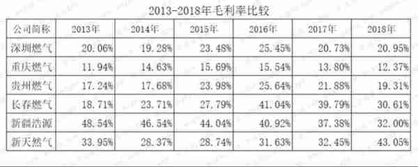 燃气上市公司主题研报：多卖7亿方，却少赚60亿的“憨憨”是谁鸭？