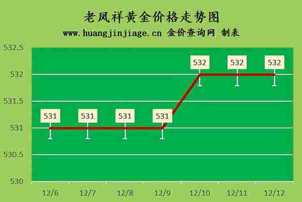 国际金价小幅下跌 2022年12月12日今日黄金价格多少一克