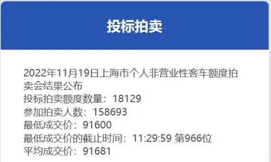 中标率11.4%！11月份沪牌拍卖结果公布→