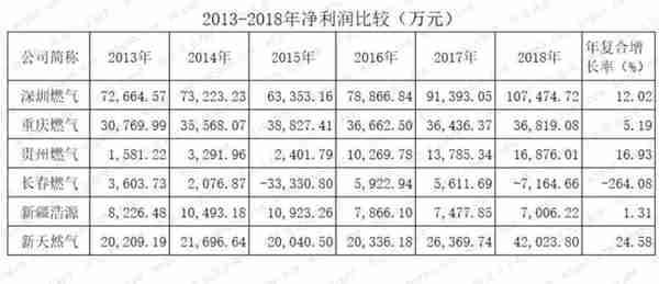 燃气上市公司主题研报：多卖7亿方，却少赚60亿的“憨憨”是谁鸭？