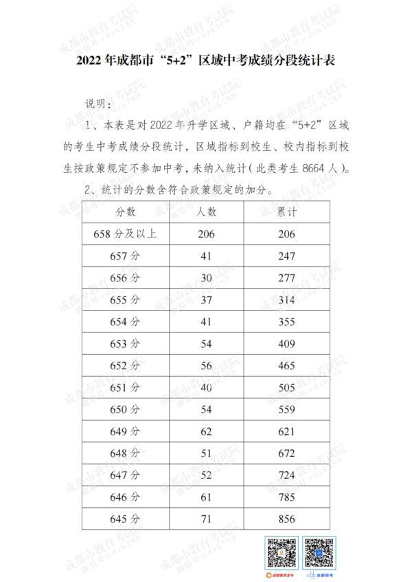 重磅！“5+2”区域中考分数线来啦