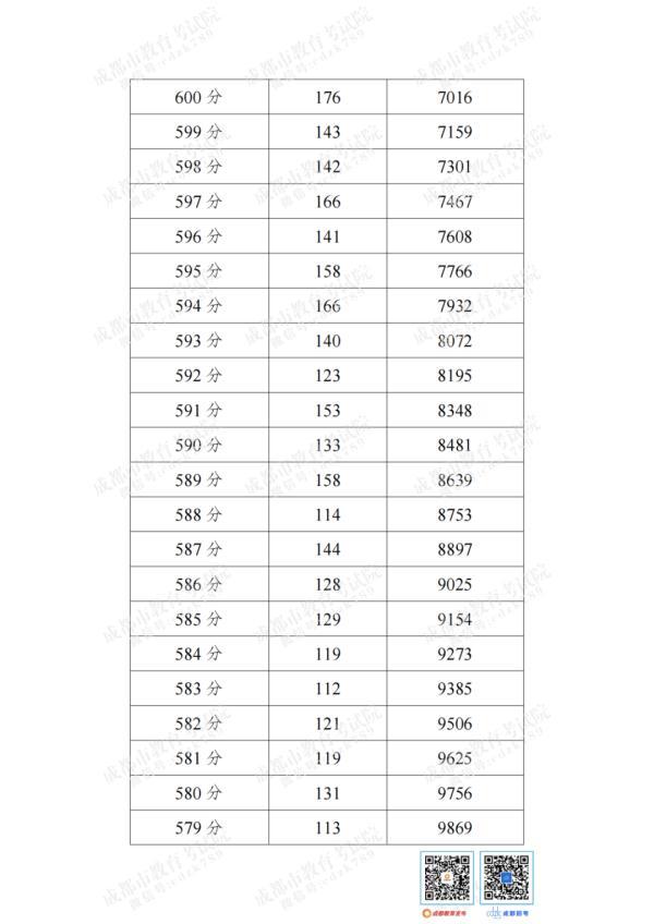 重磅！“5+2”区域中考分数线来啦