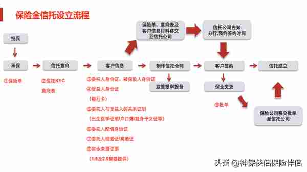 信托产品收益进入7%以下，兑付与逾期风险，保险金信托有何优势