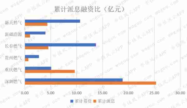 燃气上市公司主题研报：多卖7亿方，却少赚60亿的“憨憨”是谁鸭？