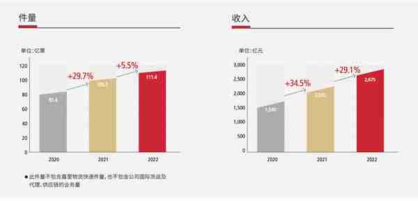 顺丰控股去年营收创新高，净利增四成：将培育新增长点，加速国际化