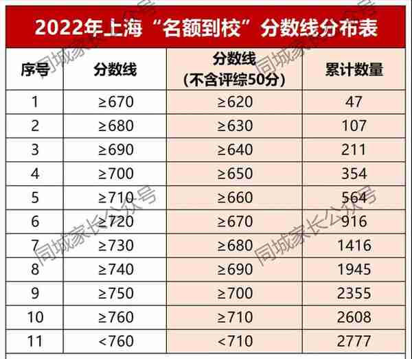 上海中考610.5分进四校，22所市重点低于620分！名额到校公平吗？