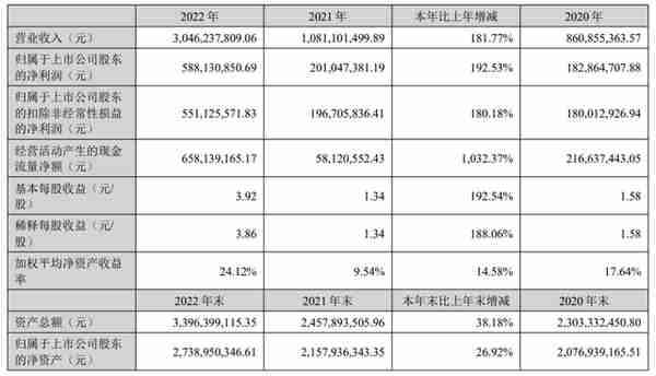 3倍大牛股腰斩！单日暴跌12%，股东套现12亿