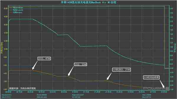原装充电器的功率不够用啊，那多大的够？MacBook Air M1充电评测