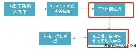 用友T+Cloud新功能 | 每月损失10几万？企业解决库存管理就用它