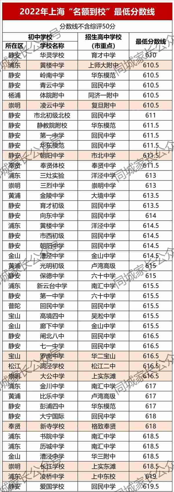 上海中考610.5分进四校，22所市重点低于620分！名额到校公平吗？