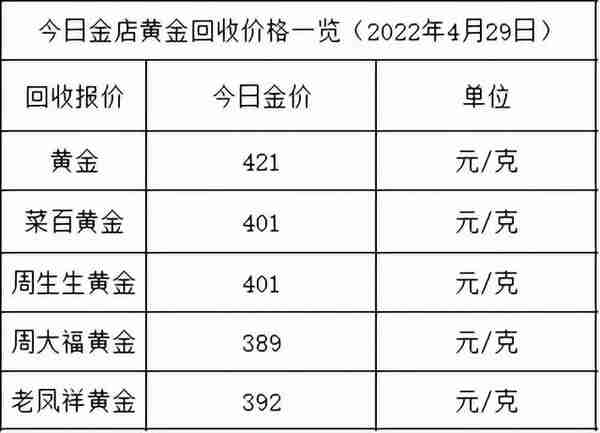 今日金价：再次大涨，重回520元，各大金店黄金价格多少一克了？